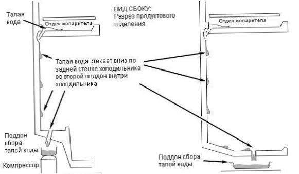 šaldytuvo lašinimo sistemos veikimo schema