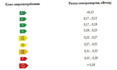 Energijos klasės