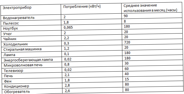 Energijos suvartojimo lentelė