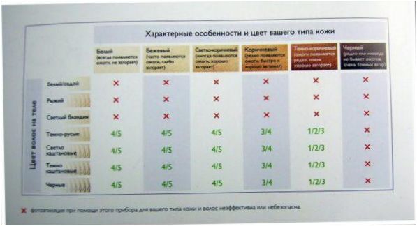 Fotoepiliatorių plaukų ir odos spalvų diagrama