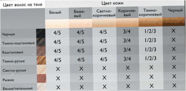 Spalvų tipų diagrama