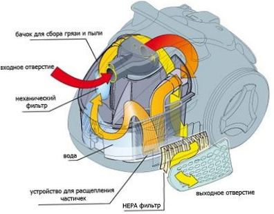 Siurblio veikimo schema