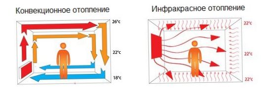 Infraraudonųjų spindulių šildytuvas veikia kaip sieninis šildytuvas