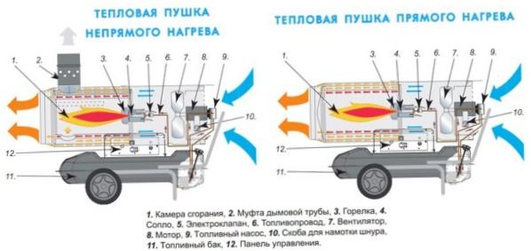 Dyzelinio šilumos pistoleto konstrukcija