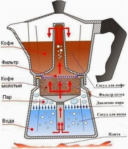 Gejzerinis kavos aparatas