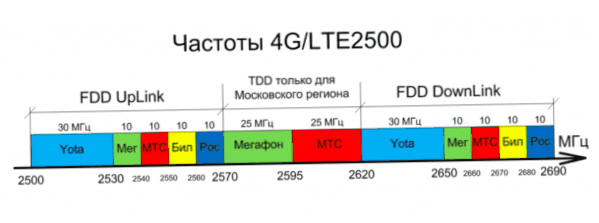 4G dažniai