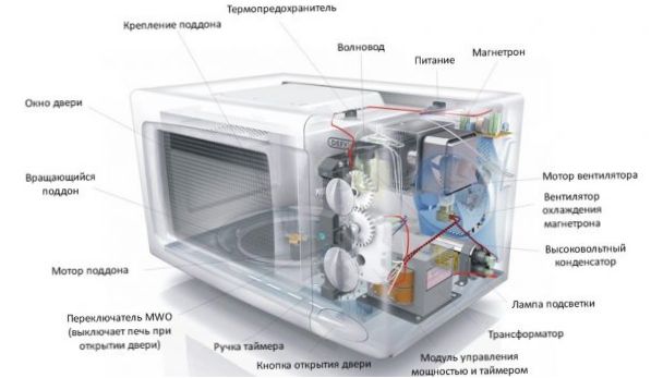 Mikrobangų krosnelių projektavimas