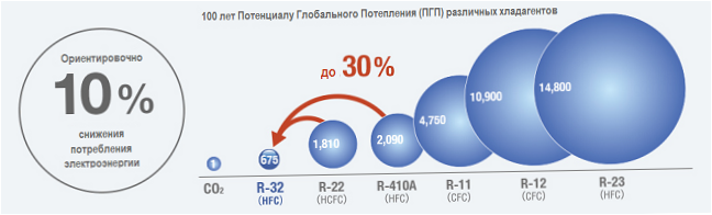 Freono savybės