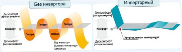 Inverterinio oro kondicionieriaus veikimo principas