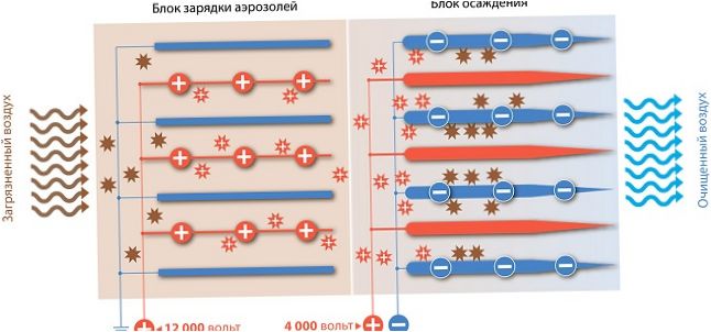 Elektrostatinis filtras