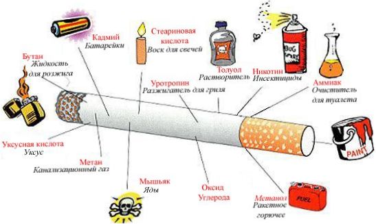 Cigarečių dūmų sudedamosios dalys