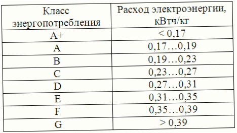 Energijos suvartojimas