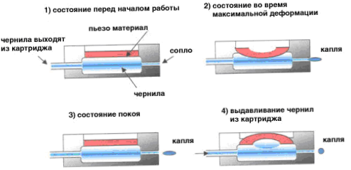 Pjezoelektrinė spausdinimo technologija