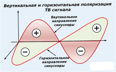 Horizontali ir vertikali poliarizacija
