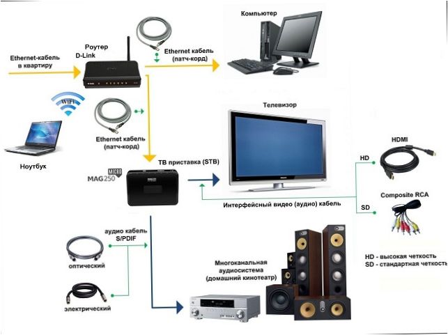 IPTV prijungimo schema