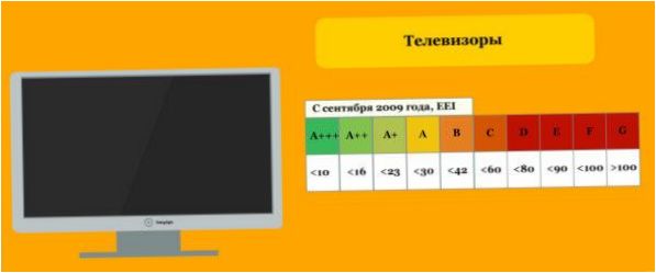 TV energijos vartojimo efektyvumo klasės