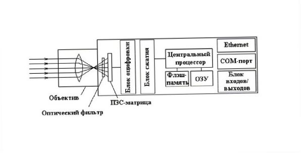 Vaizdo kameros schema