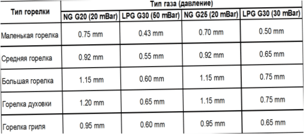 Rekomenduojamų purkštukų skersmenų lentelė